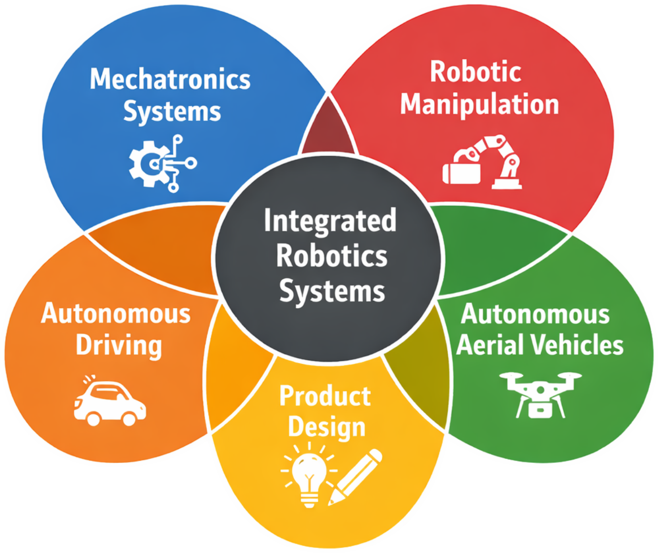 Venn diagram showing integrated robotics systems across mechatronics, robotic manipulation, autonomous aerial vehicles, product design, and autonomous driving